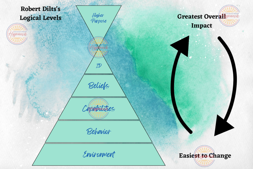 Dilts Logical Levels - Colorado Springs Hypnosis